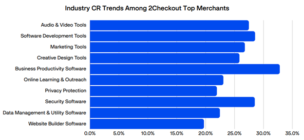 Industry-CR-Trends-Among-2Checkout-Top-Merchants