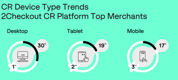 CR-by-device-type-trends-2checkout-CR-platform-top-merchants