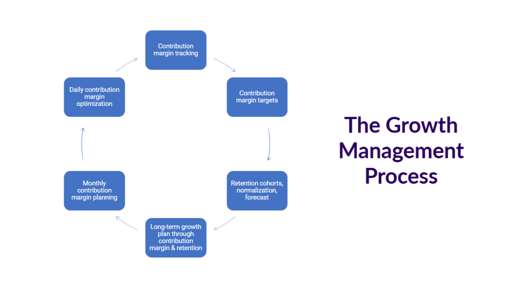 the-growth-management-process-2checkout-webinar-deploy-ecommerce-growth