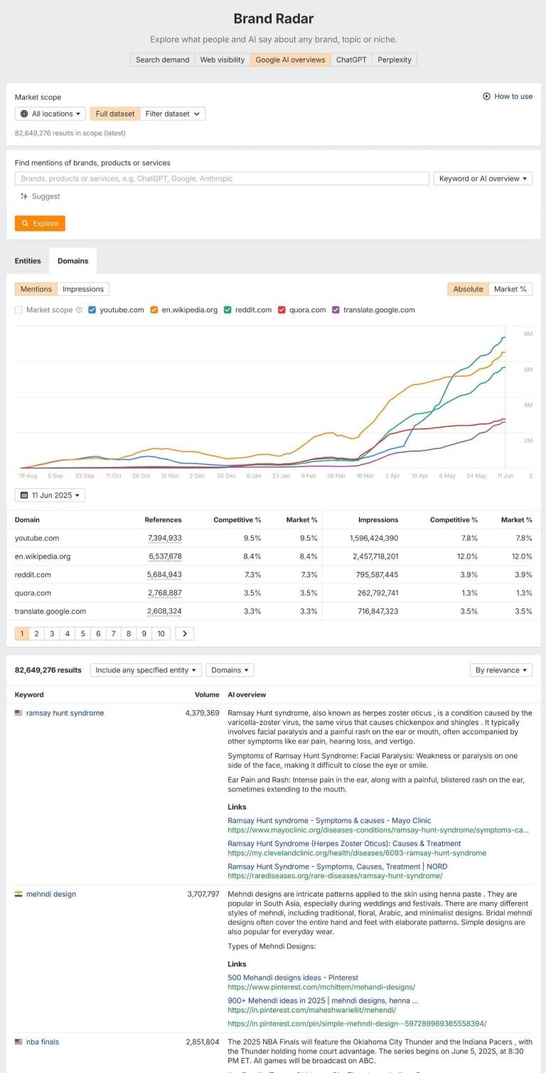 Websites With More Organic Search Traffic Get Mentioned More in AI Search