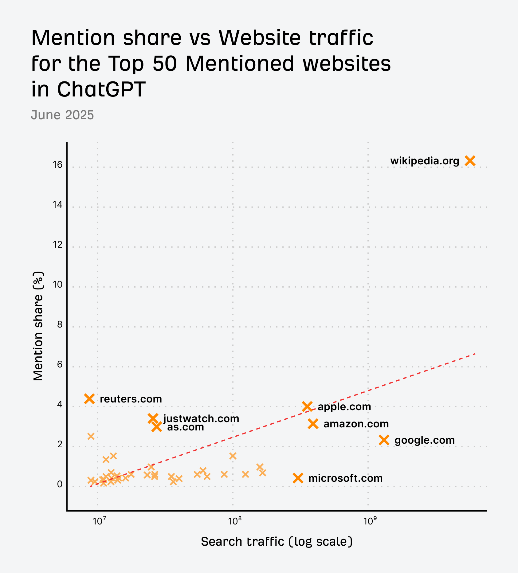 mentions share vs website traffic top 50 mentioned sites ChatGPT
