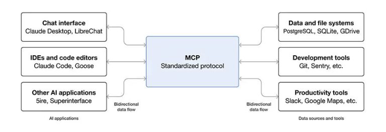 What Is MCP, and How Can It Help Your WordPress Website?