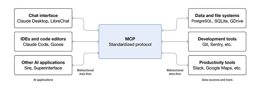 A diagram of how Model Context Protocol (MCP) works