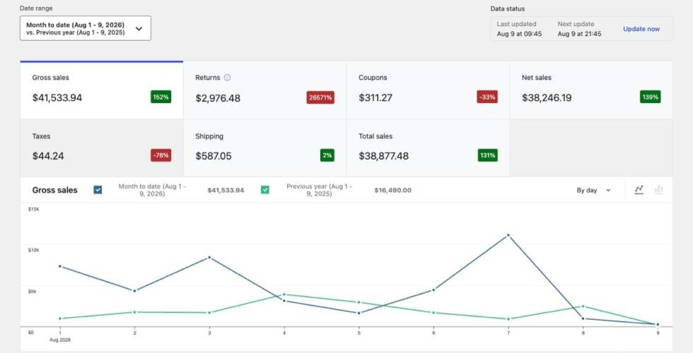 Revenue Report from WooCommerce Analytics